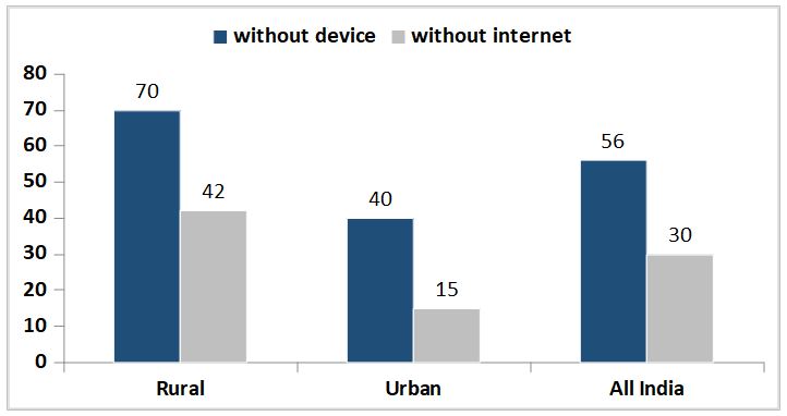 COVID-19 impact on education in India