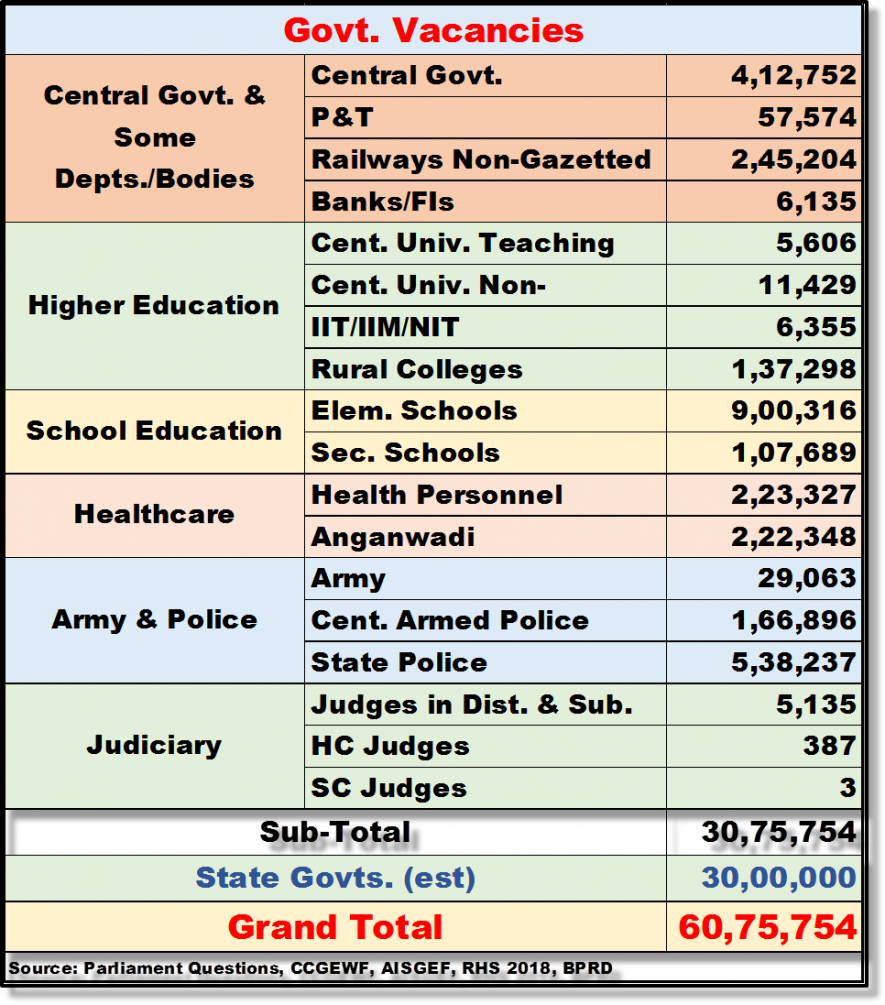 These accumulated vacancies â from school teachers to policepersons -- are a result of the Modi government- led squeeze on spending.