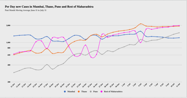 Maharashtra Line Chart