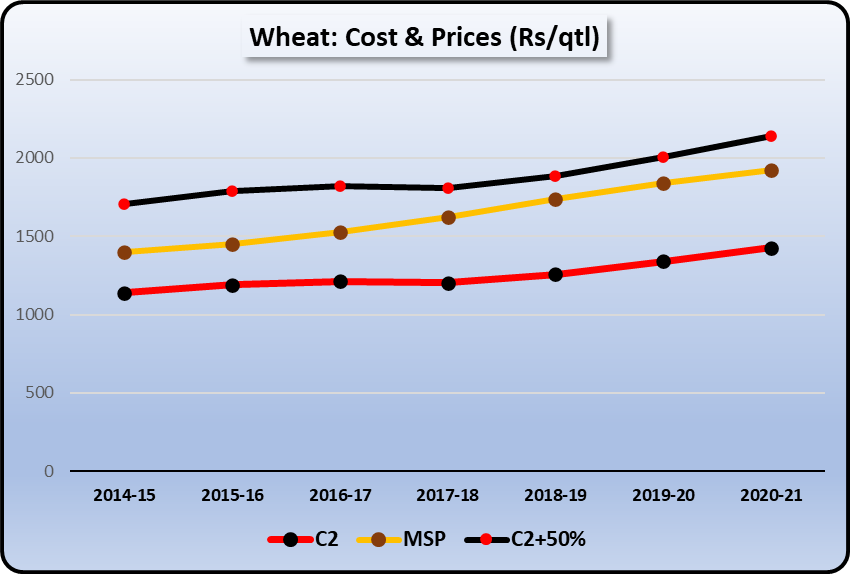 wheta cost price