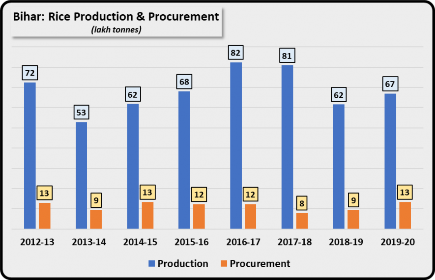 Bihar Rice Production chart.