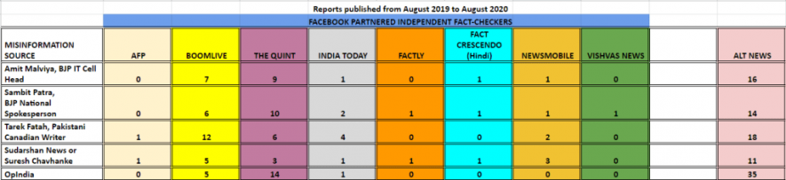 BJP-led fake news