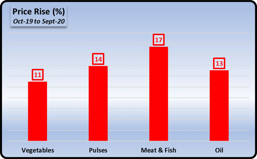 price rise