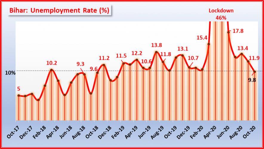 Bihar Unemp Chart.