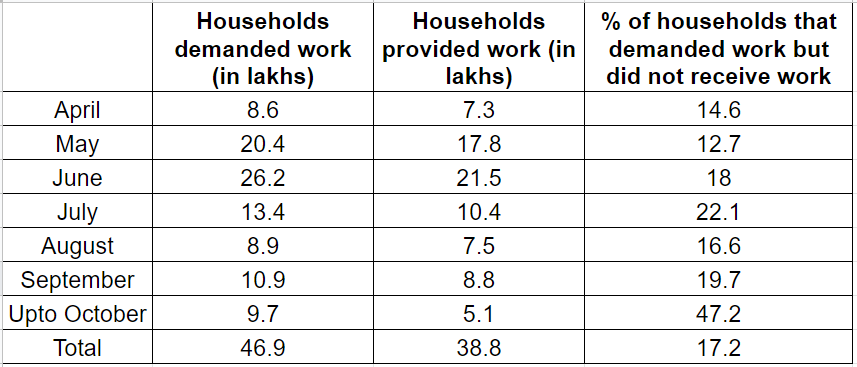 Source: MGNREGA MIS as on 31-10-2020