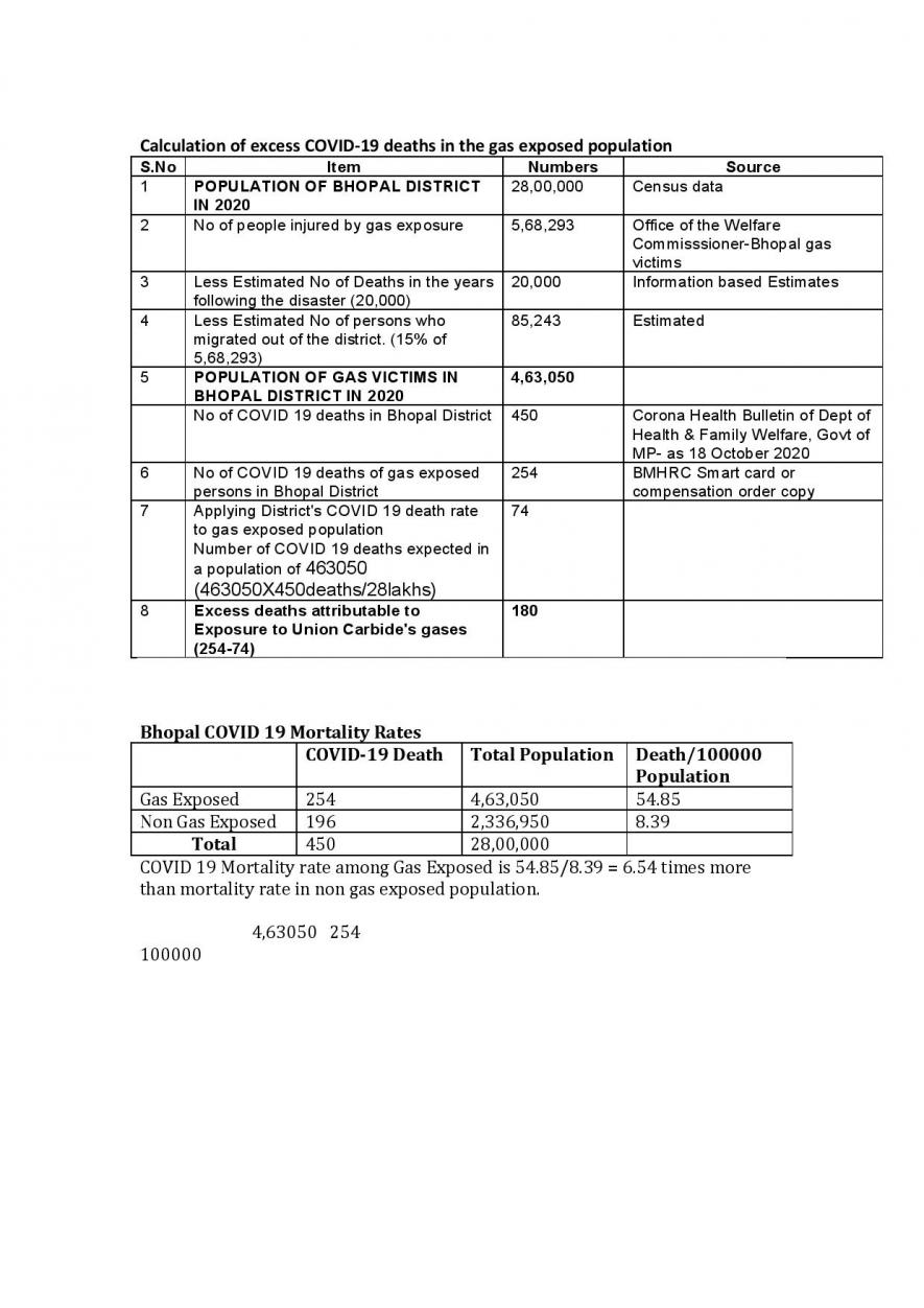 Calculations for Excess Deaths & Mortatlity Rates.