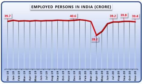 Employed person in India