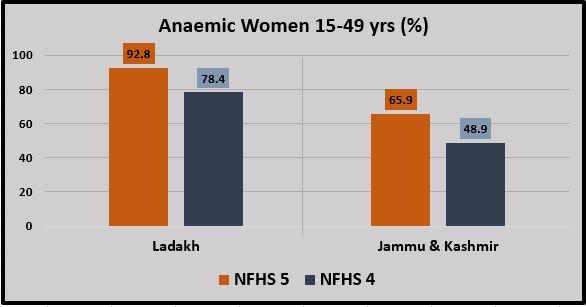 anemia jammu c2.