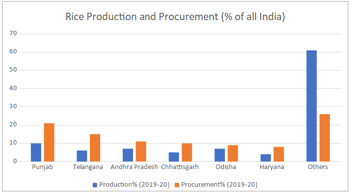 rice production.