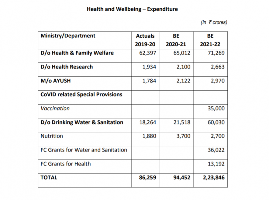 Health Budget 2021-22