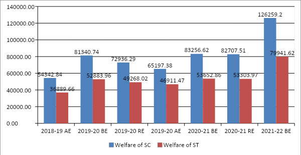 Source: Union Budget, 2020-21 and 2021-22