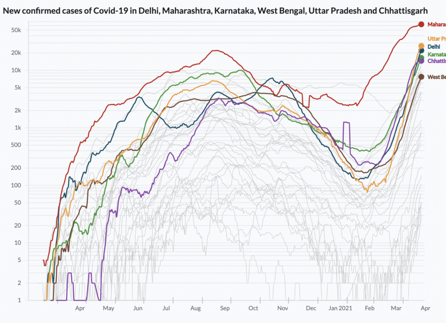 Source: covid19india.org, Chart: https://viz.newsclick.in/covid19-cases-graphs-maps-india-world