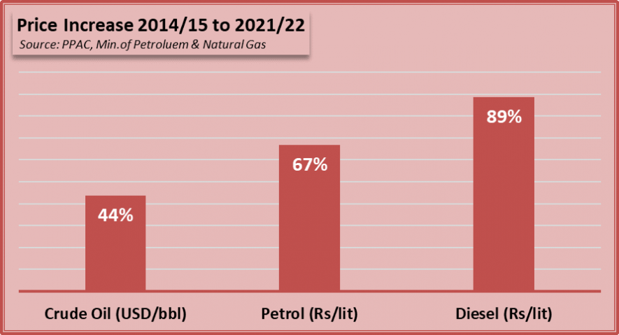 Petrol Price