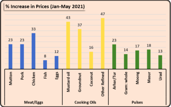 Increase in prices 2021