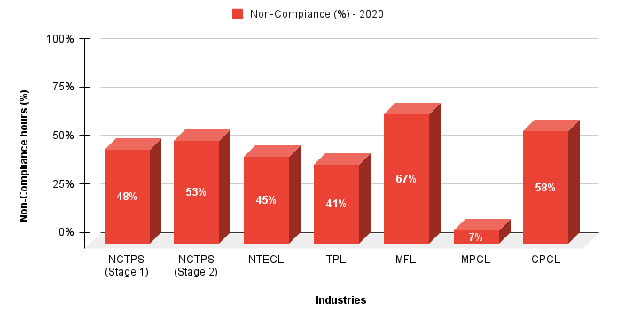 Courtesy: CCAG Report  