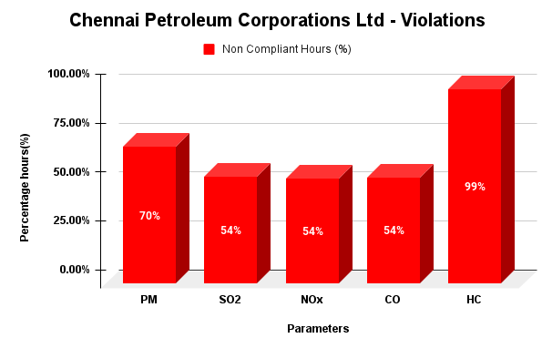 Courtesy: CCAG report