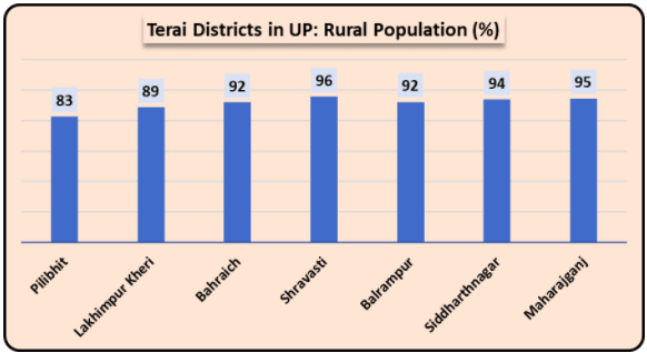 Terai Districts