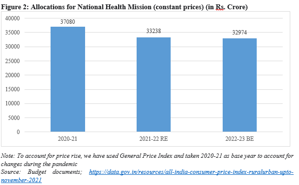 Allocation on health in budget