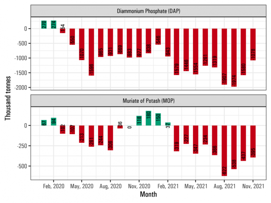 Figure 1: Shortfall in monthly availability of DAP and MoP in 2020 and 2021 in comparison with the corresponding month in 2019 (thousand metric tonnes)