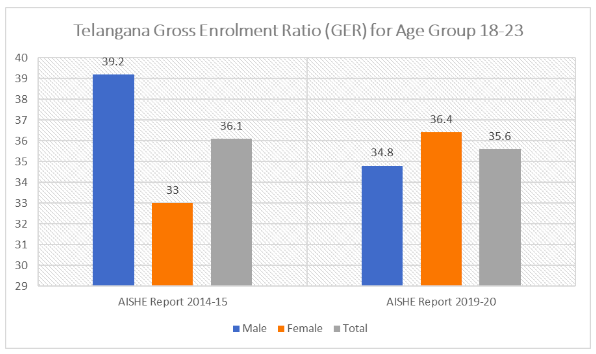 Telangana Gross Enrolment Ratio