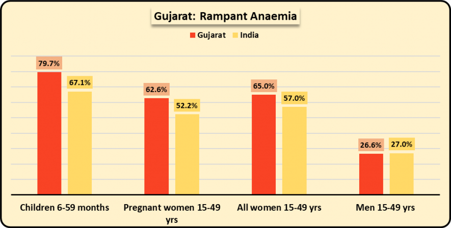 Gujarat Malnutration