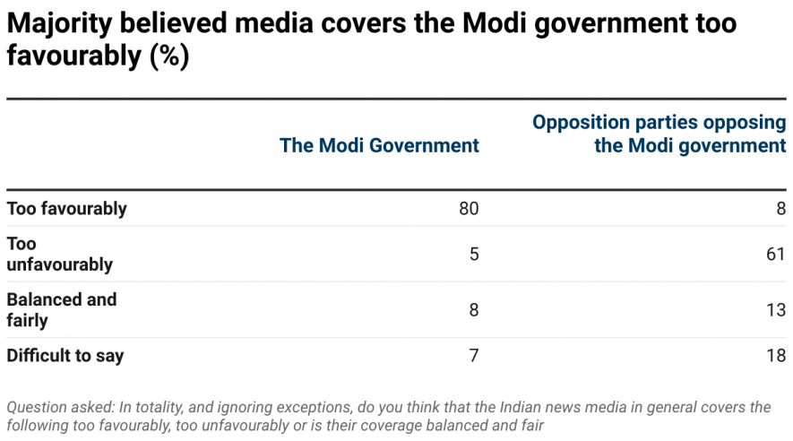 Lokniti-CSDS Indian media