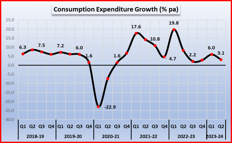 GDP growth