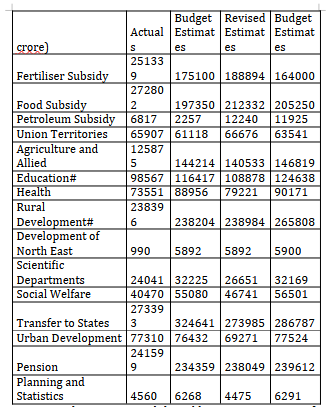 Source: Authors constructed this table using Government of India Budget 2024-25 data.  # Programme outlays excluding net transfer to/ from dedicated reserve funds, refers to material excess transfers from Consolidated Fund to designated Reserve Fund in Public Account; (-) refers to expenditure met from designated Reserve Fund in Public Account (-). Reserve Funds indicated here are Madhyamik and Uchhatar Shiksha Kosh, Agriculture Infrastructure and Development Fund, and Central Road and Infrastructure Fund