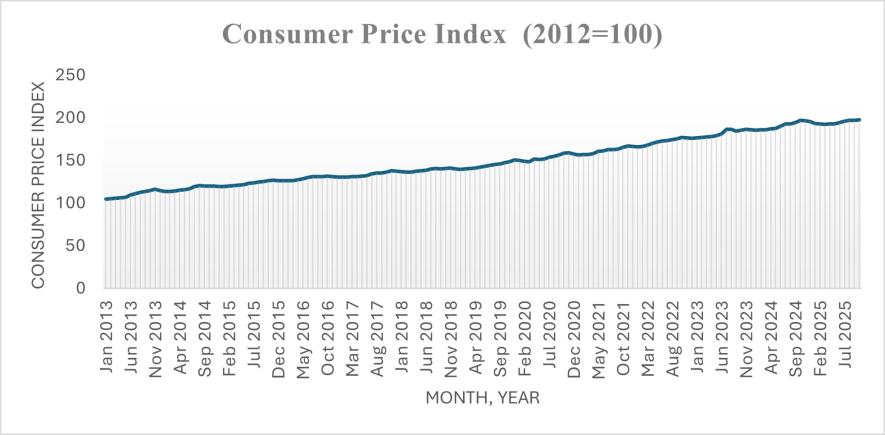 CPI