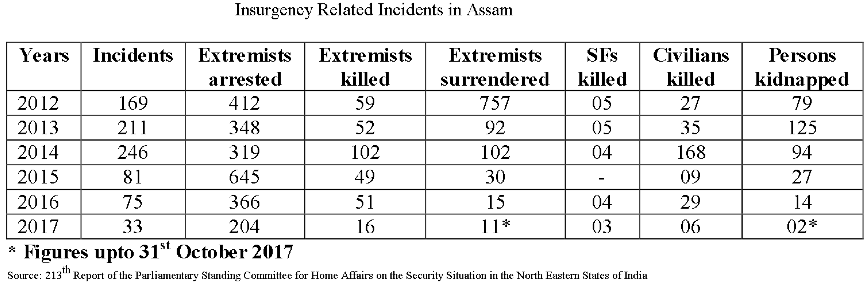 Insurgency in Assam.png