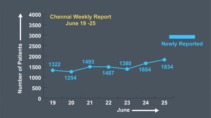 chennai weekyly report 