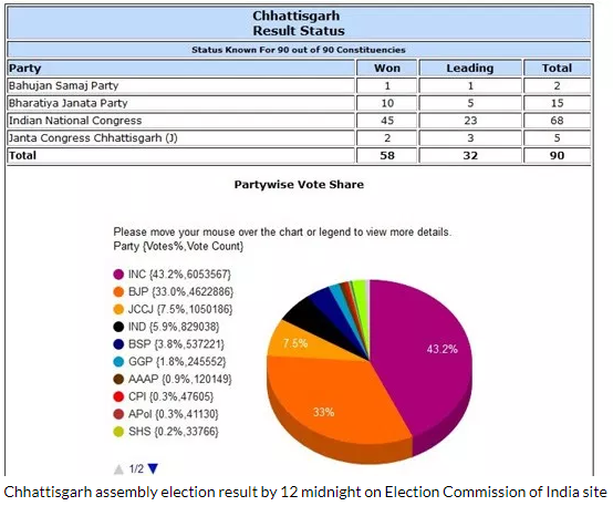 chhattisgarh%20elections%20results%202018.PNG