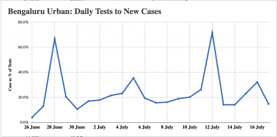 Tests to Cases