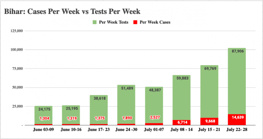 Cases Per Week Bihar