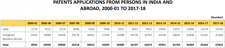 Patents in India