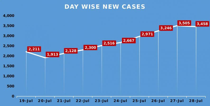 COVID-19 spread in Uttar Pradesh