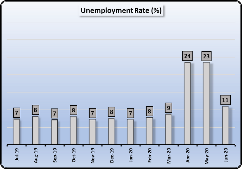 Unemployment rate in India