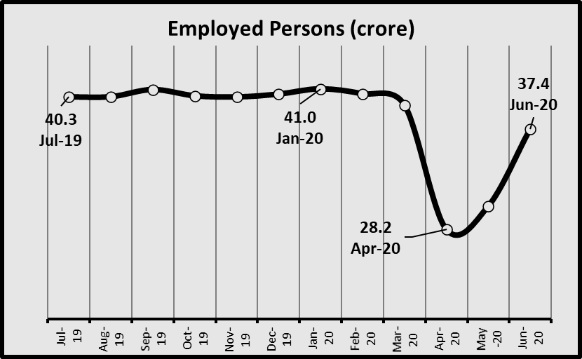 Unemployment rate in India