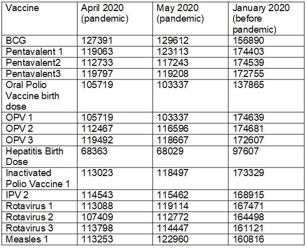 Vaccination drives reduced due to covid-19 lockdown