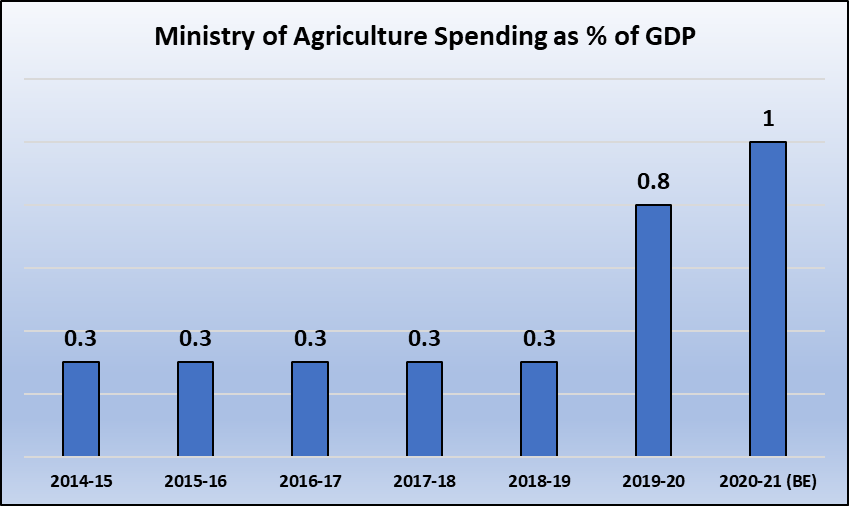 Agriculture ministry spending