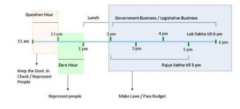 loksabha q hour