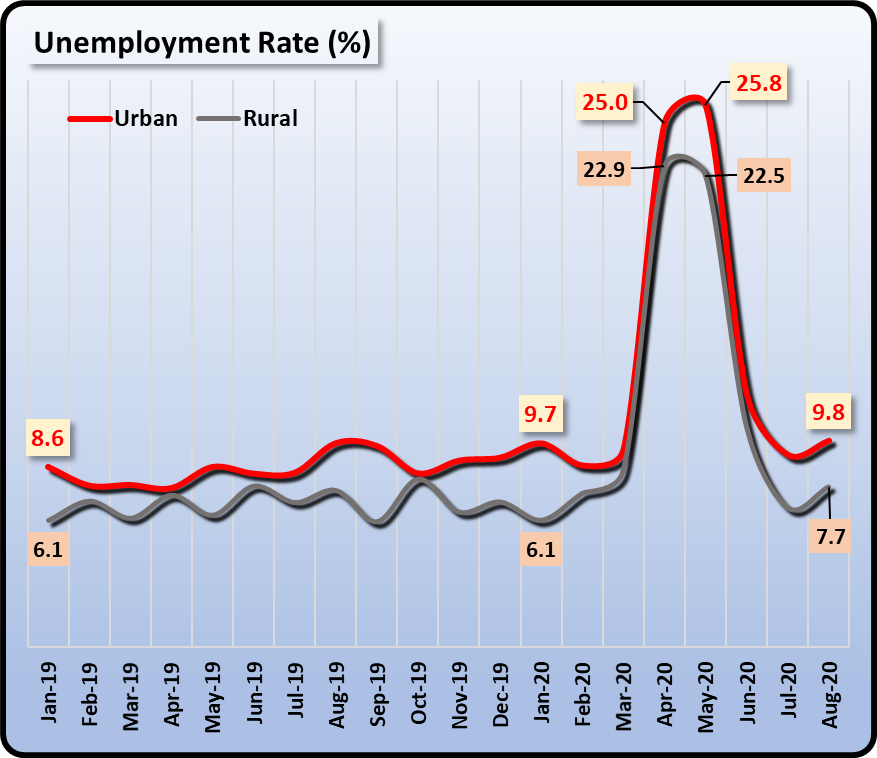 unemp chart