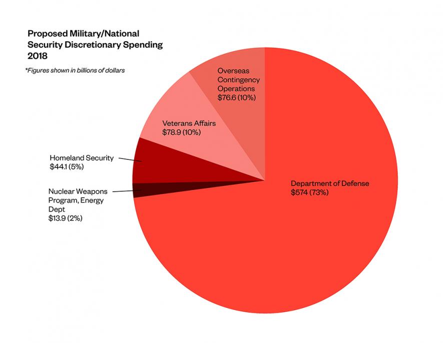 military-discretionary-spending-2018-revised-2.jpg